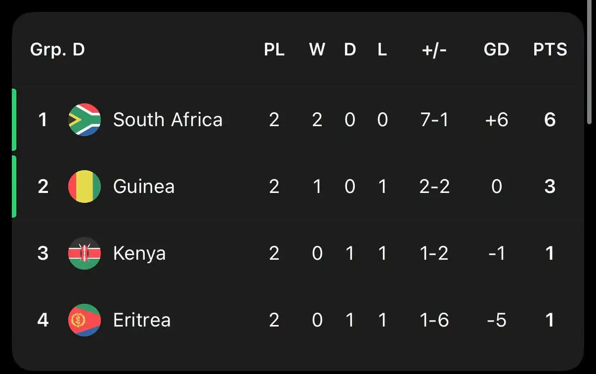 Guinea Beat Kenya 1-0 to Move Second Behind Bafana Bafana In Group D